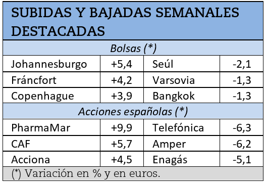 Mayores subidas y bajadas bursátiles durante la semana pasada.